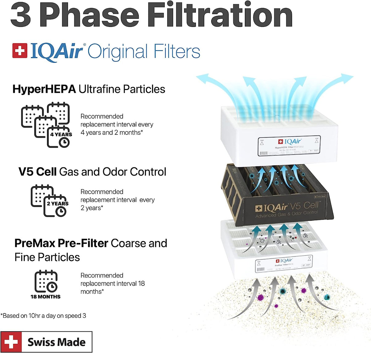 Diagram showing airflow through the HealthPro Series filters